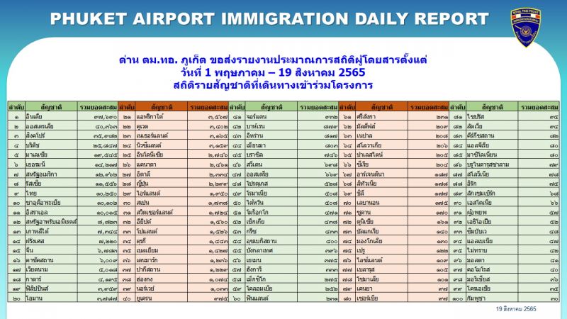 Отчет Иммиграционного бюро по прибытиям в аэропорт Пхукета из-за рубежа c 1 мая по 19 августа. Изображение: Phuket Info Center
