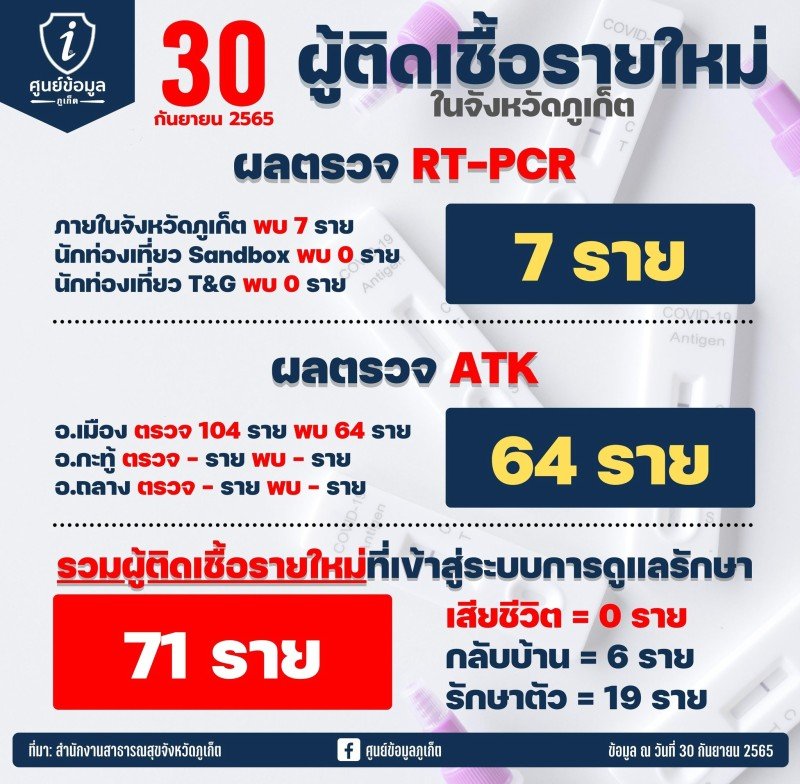 Статистика по COVID-19 на Пхукете на 30 сентября. Изображение: Phuket Info Center