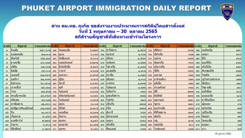 Зарубежные прибытия в аэропорт Пхукета на 30 октября. Фото: Phuket Info Center