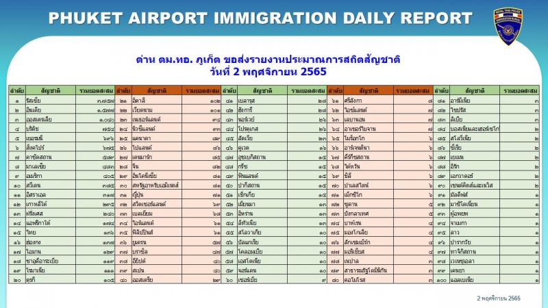 Статистика зарубежных прибытий в аэропорт Пхукета на 2 ноября. Изображение: Phuket Info Center