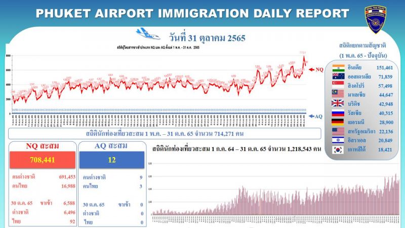 Зарубежные прибытия в аэропорт Пхукета на 31 октября. Фото: Phuket Info Center