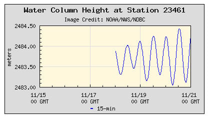 Станция 23461 начала передавать информацию 18 ноября после пяти месяцев тишины. Фото: NOAA
