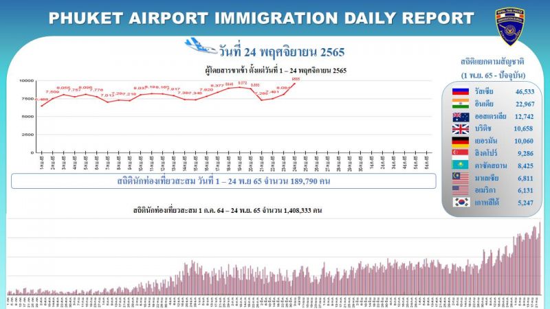Зарубежные прибытия в аэропорт Пхукета на 24 ноября. Общий показатель в этот день стал рекордным с начала пандемии. Фото: Phuket Info Center