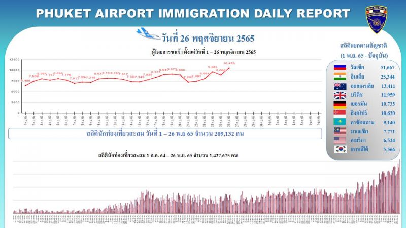 Прибытия пассажиров из-за рубежа в аэропорт Пхукета на 26 ноября. Изображение: Phuket Info Center