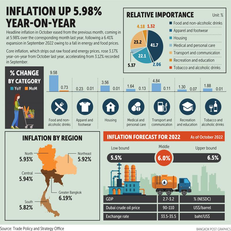 Данные по инфляции в Таиланде из ноябрьской статьи Bangkok Post. Изображение: Bangkok Post