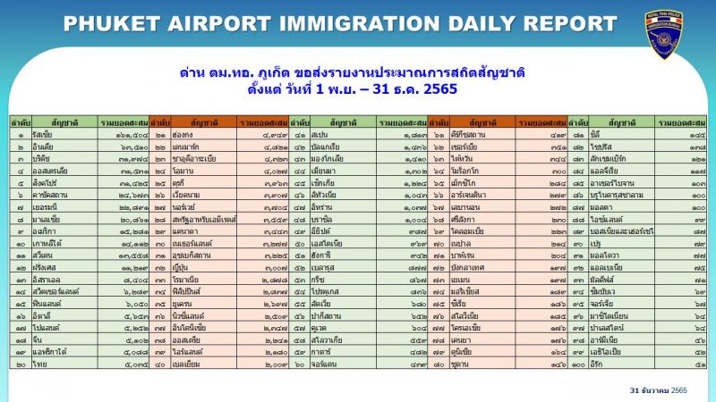 Прибытия в аэропорт Пхукета из-за рубежа с 1 ноября по 31 декабря (два первых месяца высокого сезона). Фото: Phuket Info Center