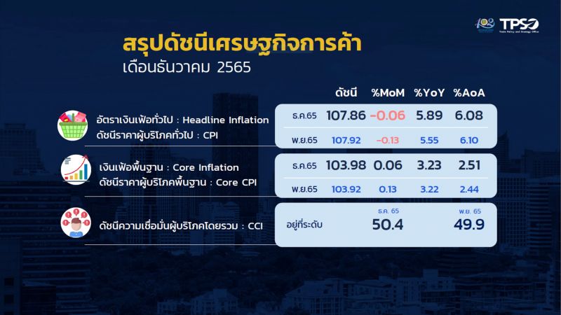 Инфляция в Таиланде пока не показывает признаков возвращения в норму. Фото: TPSO / Ministry of Commerce