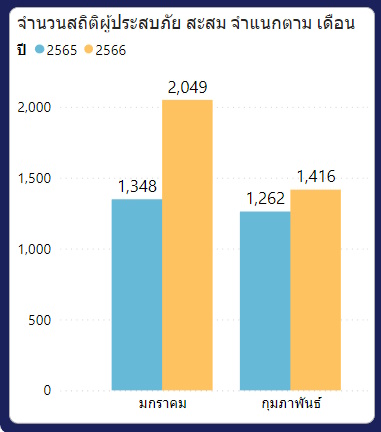 Статистика ThaiRSC по Пхукету за период с 1 января по 22 февраля. Фото: ThaiRSC