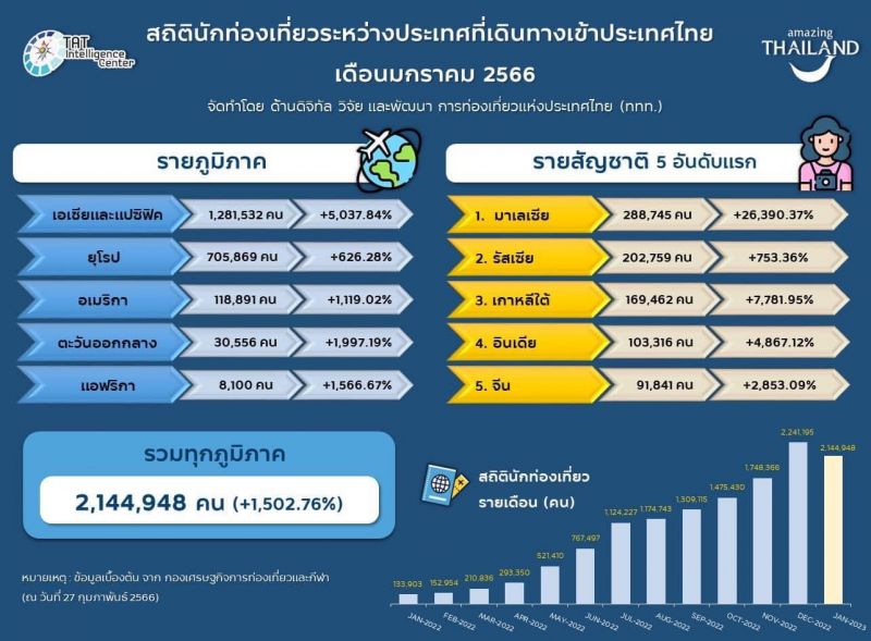 Зарубежные прибытия в Таиланд в январе 2023 года. Фото: ТАТ