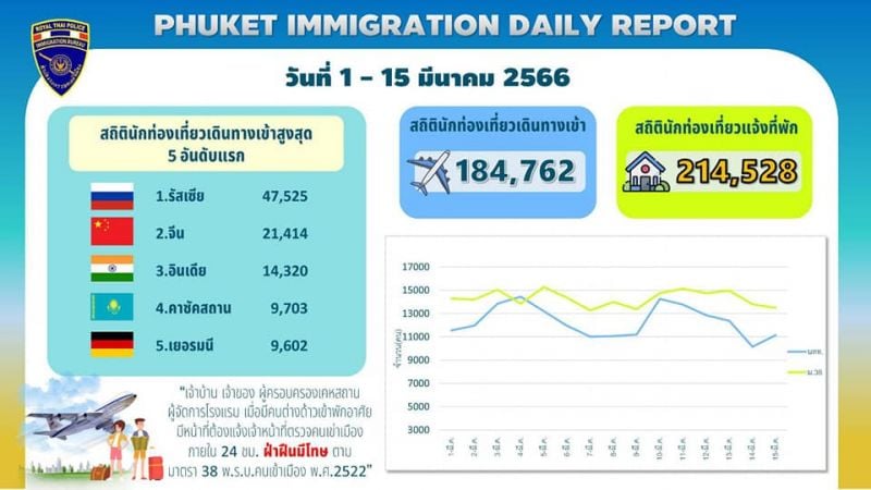 Зарубежные прибытия на Пхукет за 1-15 марта. Изображение: Phuket Immigration
