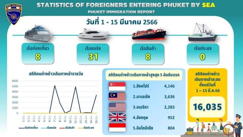 Зарубежные прибытия на Пхукет за 1-15 марта водным транспортом. Изображение: Phuket Immigration