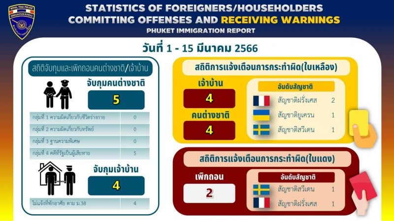 Статистика выданных иностранцам желтых и красных карточек.. Изображение: Phuket Immigration
