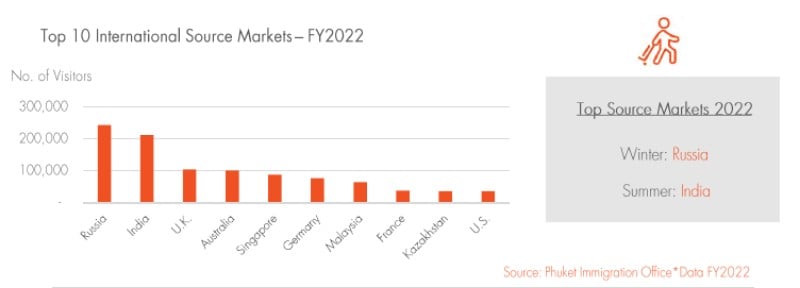 Основные туристические рынки Пхукета в 2022 году. Фото: C9 Hotelworks