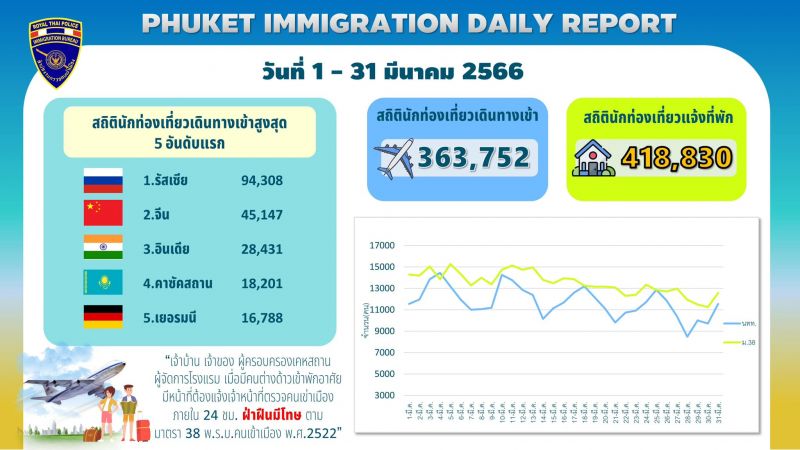 Статистика зарубежных прибытий на Пхукет через аэропорт. Фото: Phuket Immigration