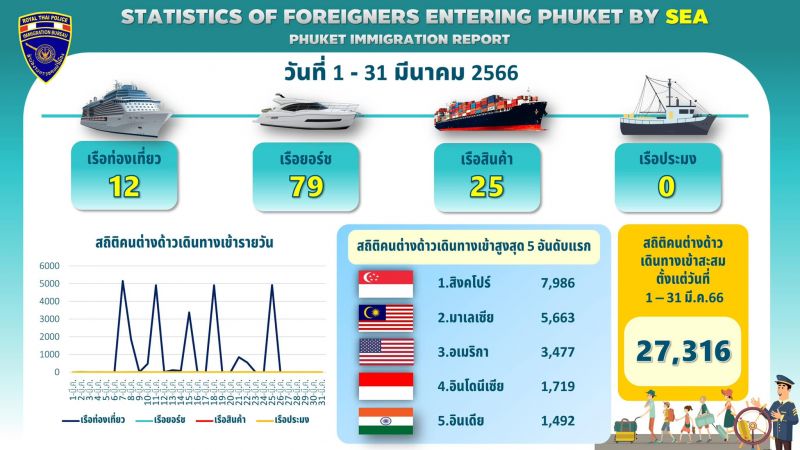Прибытия на Пхукет морскими судами в марте. Фото: Phuket Immigration