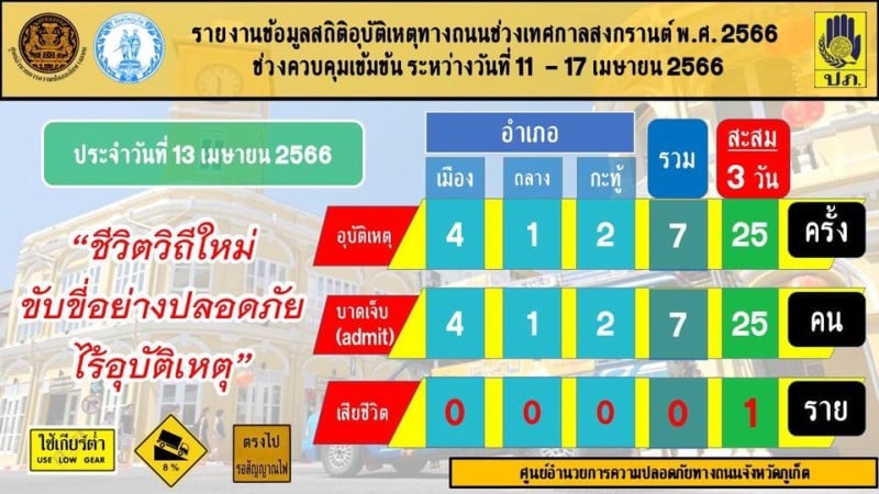 Отчет властей Пхукета об авариях 13 апреля. Фото: PR Phuket