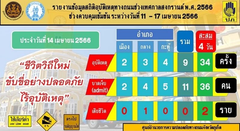 Статистика DDPM по дорожным авариям за 14 апреля. Фото: PR Phuket