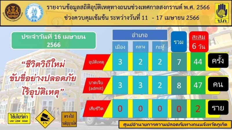 Статистика DDPM по дорожным авариям за 16 апреля. Фото: PR Phuket
