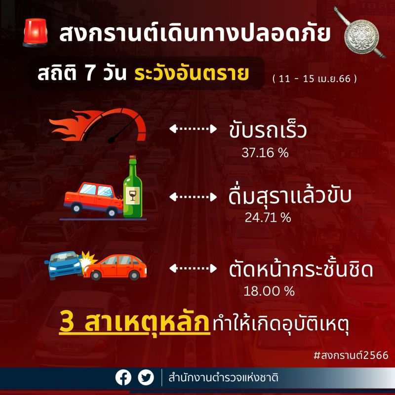 Главные причины ДТП за 11-15 апреля. Фото: Royal Thai Police
