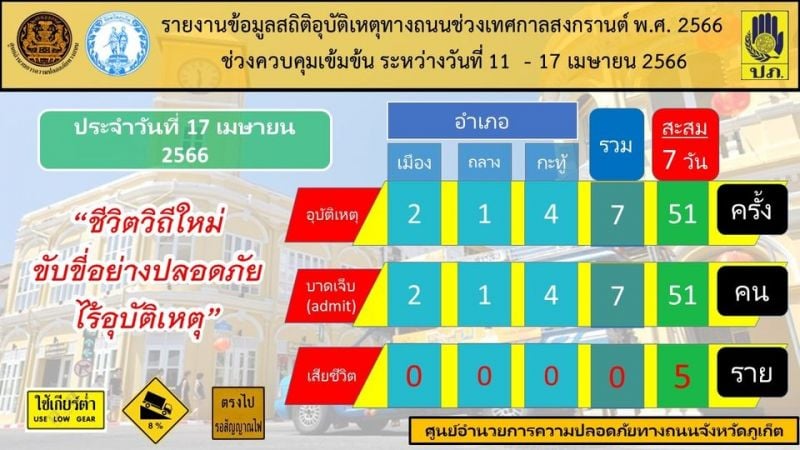 Статистика DDPM по дорожным авариям за 17 и 11-17 апреля. Фото: PR Phuket