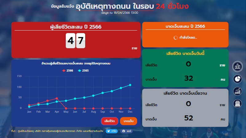 Статистика ThaiRSC по дорожным авариям на 18 апреля (данные за 17 число на сером фоне). Фото: ThaiRSC