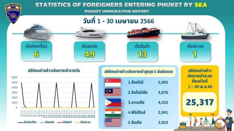 Зарубежные прибытия на Пхукет морским транспортом в апреле. Фото: Phuket Immigration