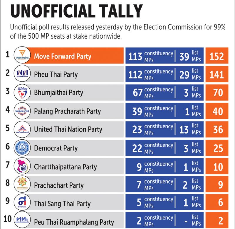 Распределение мест в парламенте по итогам выборов. Фото: Bangkok Post