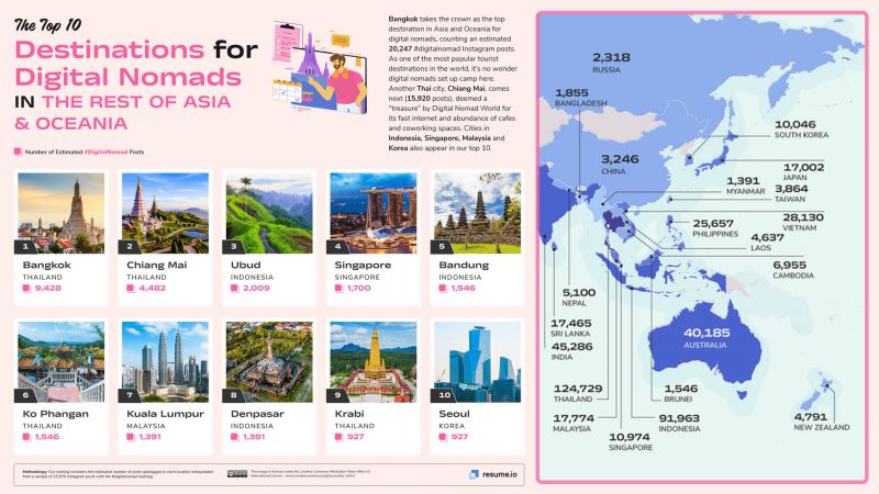 Топ-10 самых популярных азиатских «городов» у цифровых кочевников. Фото: Resume.io