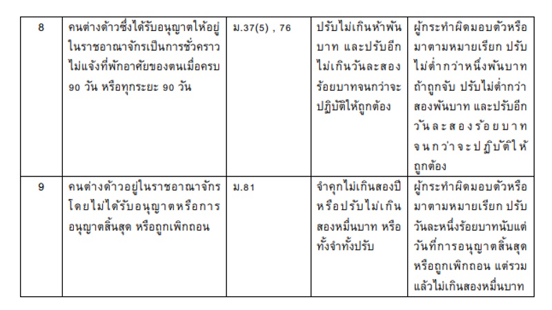 Статья 81 Закона об иммиграции. Фото: Royal Thai Police