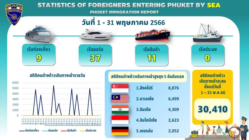 Зарубежные прибытия на Пхукет морским транспортом в мае. Фото: Phuket Immigration