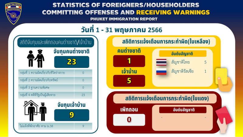 Статистика желтых карточек и зафиксированных нарушений в плане регистрации иностранцев в мае. Фото: Phuket Immigration
