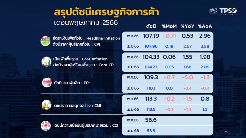 Потребительские цены в Таиланде в мае. Фото: Ministry of Commerce
