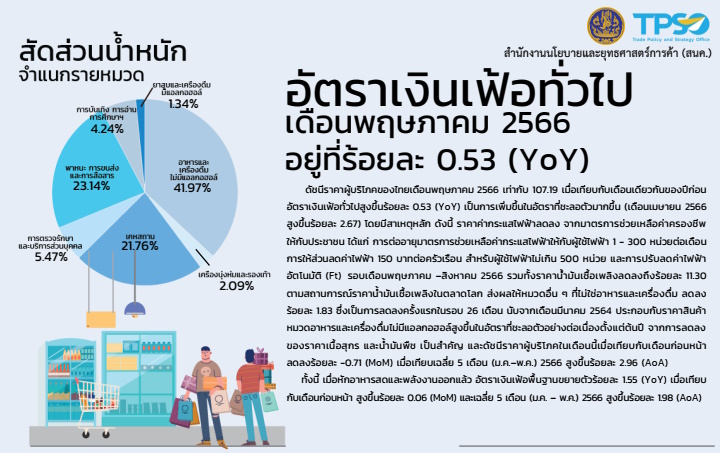 Потребительские цены в Таиланде в мае. Фото: Ministry of Commerce