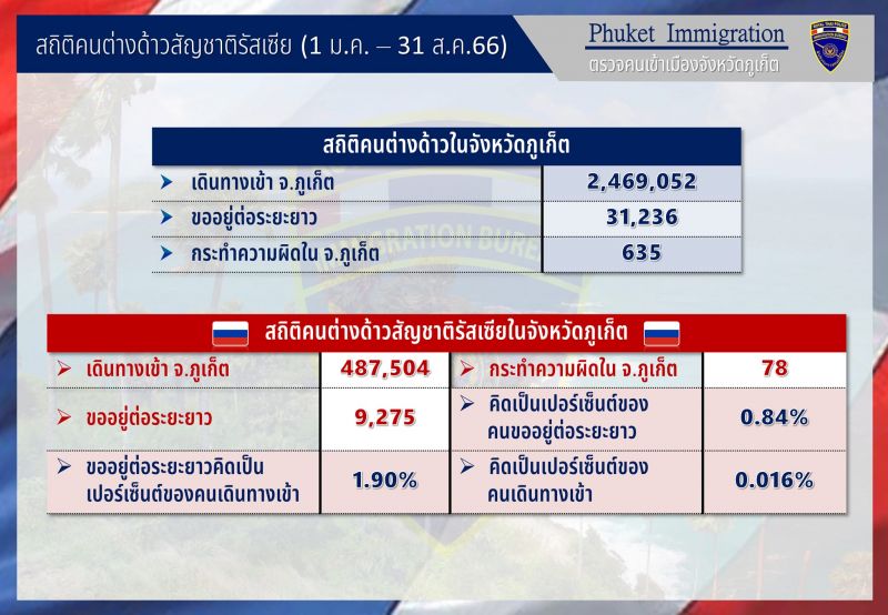 Статистика по российским гражданам на Пхукете (общие прибытия. долгосрочные визы) в 2023 году. Фото: Phuket Immigration