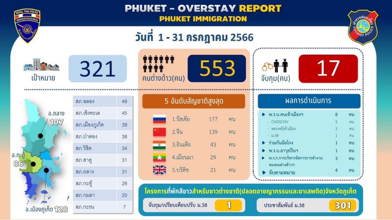 Отчет Иммиграционного бюро Пхукета о проверках иностранцев в июле. Фото: Phuket Immigration