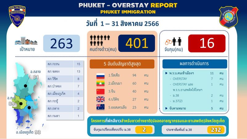 Отчет Иммиграционного бюро Пхукета о проверках иностранцев в августе. Фото: Phuket Immigration